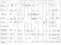 North Italic script variations
